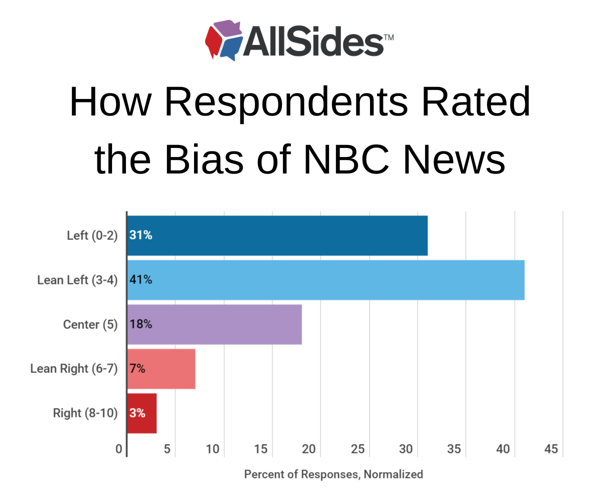 NBC News Media Bias AllSides